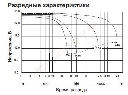 Cвинцово-кислотная аккумуляторная батарея WBR Marine MB 50-12 AGM