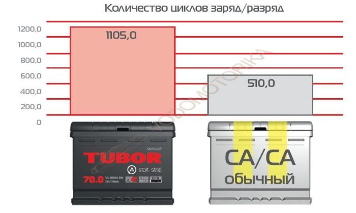 Аккумулятор Tubor OEM EFB 6СТ-80.0 VL (Start-Stop)