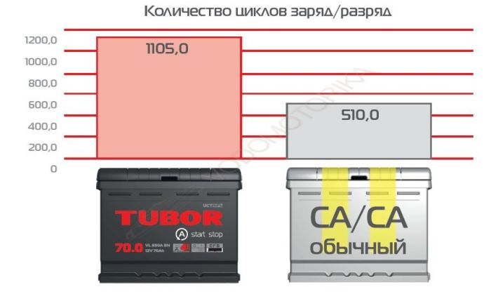Аккумулятор Tubor OEM EFB 6СТ-70.0 VL (Start-Stop)